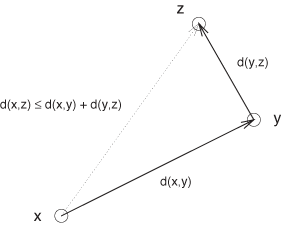 The triangle inequality: the direct path from x to z is always shorter than any path that goes through an intermediate point y.