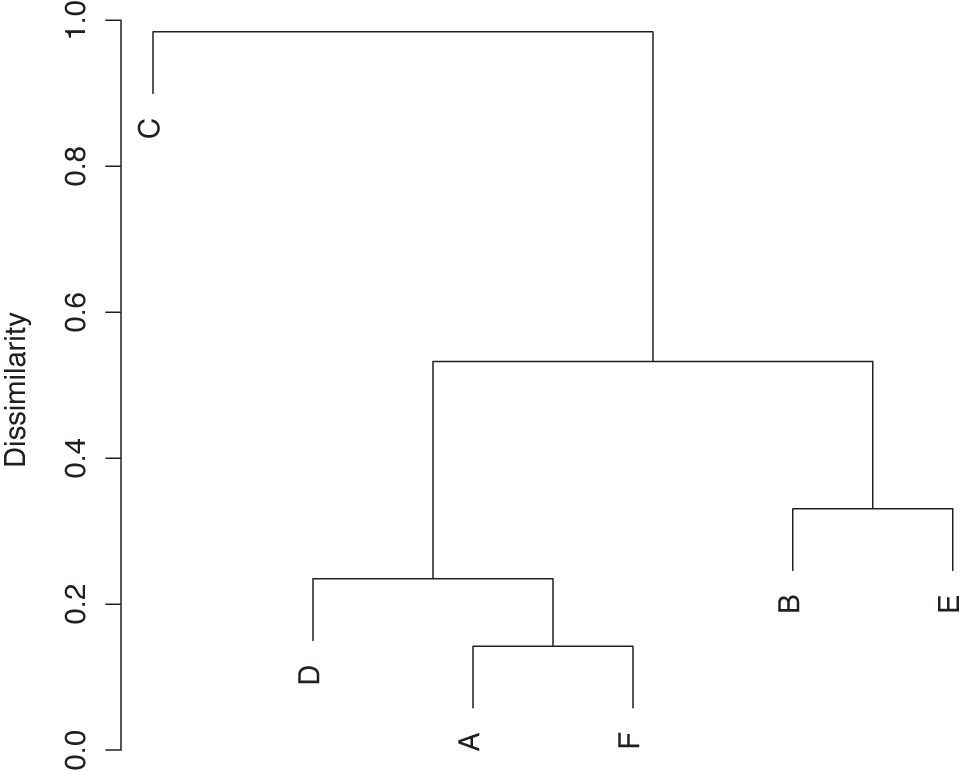 A typical dendrogram for data like the data in . Individual data points are at the leaf nodes. The vertical distance between the tree nodes represents the dissimilarity between the nodes.