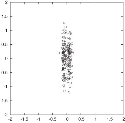 It is difficult to recognize two well-separated clusters in this figure. Yet the data is the same as in but drawn to a different scale! (Compare the horizontal and vertical scales in both graphs.)