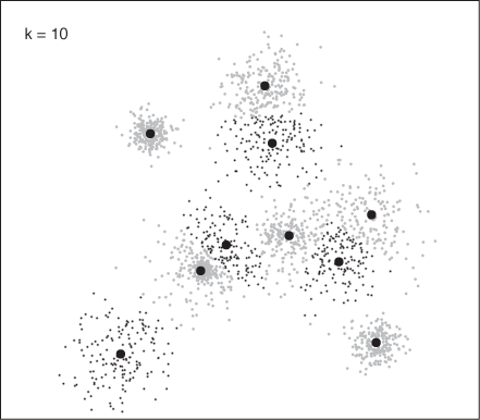 Similar to but for k = 10. Ten seems too high a number of clusters for this data set, which agrees with the results from calculating the silhouette coefficient in .