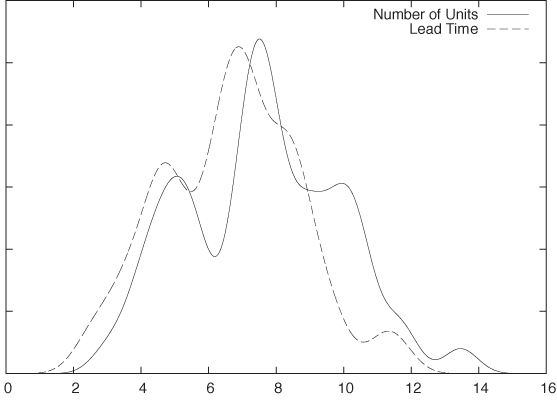 Contract data: distribution of points for the lead time and the number of units per order. The distributions do not reveal anything in particular about the data.