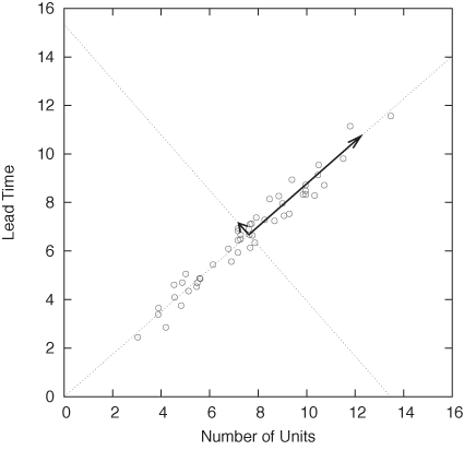 Contract data: individual contracts in a scatter plot spanned by the two original variables. All the points fall close to a straight line that is not parallel to either of the original coordinate axes.