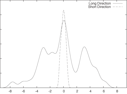 Contract data: distribution of points along the principal directions. Most of the variation is along the “long” direction, whereas there is almost no variation perpendicular to it. (The vertical scales have been adjusted to make the curves comparable.)