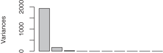 A scree plot: the values of the principal components, from largest to smallest. Here, the largest component totally dominates the spectrum. But be careful: this result is spurious! (See text.)