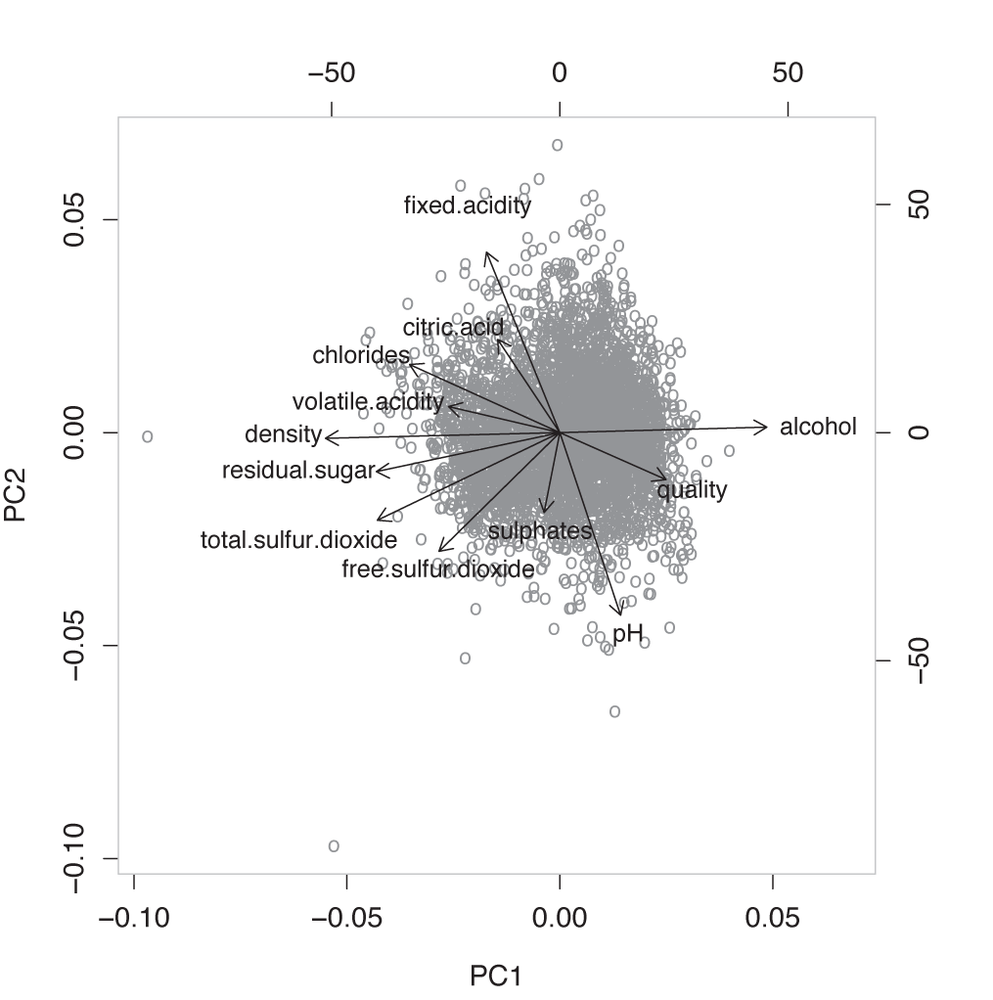 A biplot: symbols correspond to the individual data points projected onto the plane spanned by the two largest principal components. Also shown are the original variables projected onto the same plane.