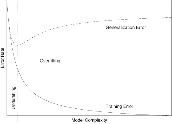 Overfitting: as a model becomes more complex, it becomes increasingly able to represent the training data. However, such a model is overfitted and will not generalize well to data that was not used during training.