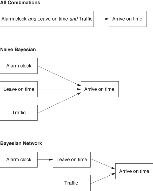 The structure of different Bayesian classifiers.