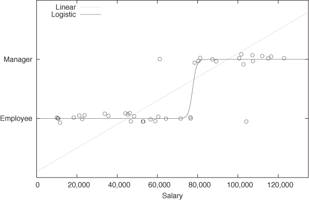 Using regression for classification: the data points show the they employee type (employee or manager) as a function of the salary; managers tend to have higher salaries. (Data points are jittered in the vertical direction to avoid overplotting.)