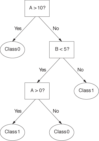 A very simple decision tree.