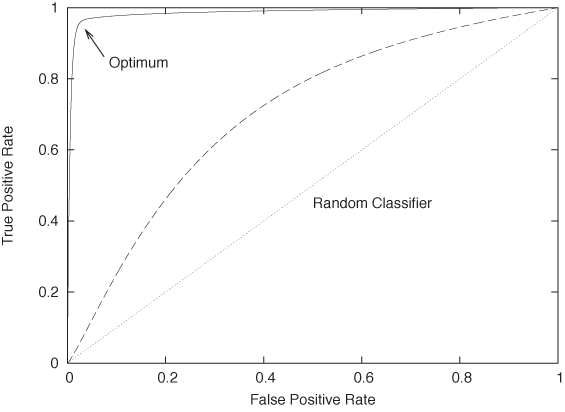 A ROC (receiver operating characteristic) curve: the trade-off between true positives (“hits”) and false positives (“false alarms”), for three different classifier implementations.