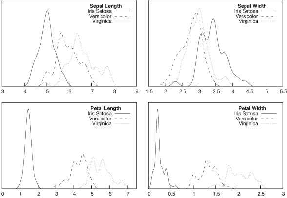 The distribution of the four attributes in the Iris data set, displayed separately for the three classes.
