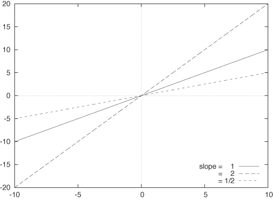 The linear function y = ax.