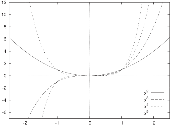 Simple powers: y = axk.