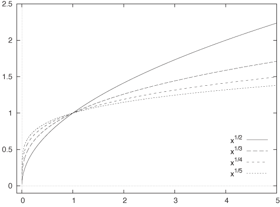 Fractional powers: y = ap/q.