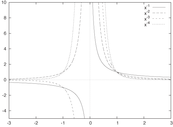 Negative powers: y = ax–k = a/xk.