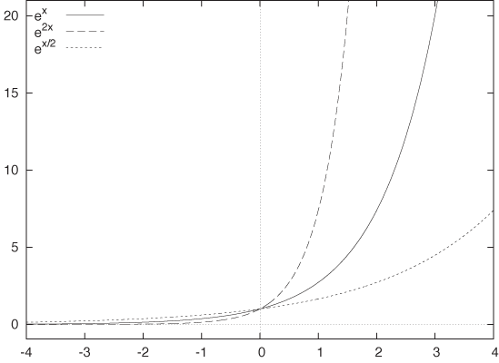 The exponential function y = ex.