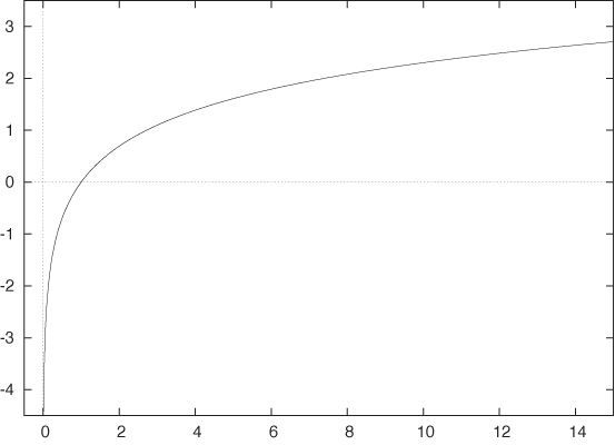 The natural logarithm: y = log(x).