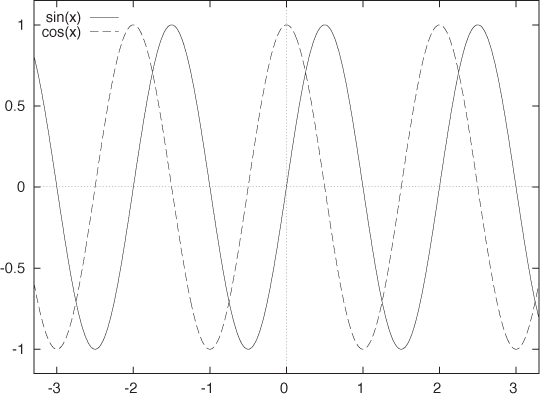 The trigonometric functions sin(x) and cos(x).