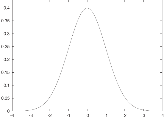The Gaussian: .