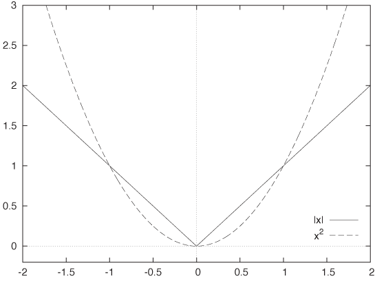 The absolute value function y = |x| and the square y = x2.