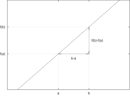 The slope of a linear function is the ratio of the growth in the vertical direction, f(b) – f(a), divided by the corresponding growth in the horizontal direction, b – a.