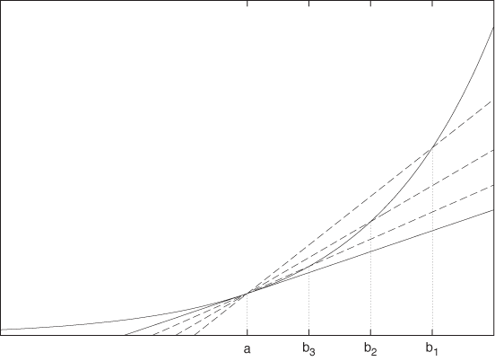 As bi approaches a, the slope found for these two points becomes closer and closer to the local slope at a.