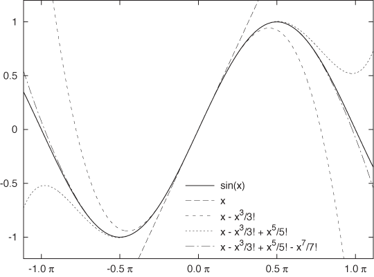 The sine function sin(x) and its Taylor expansions around zero, truncated after retaining different numbers of terms. If more terms are kept, the approximation is acceptable over a greater range of values.