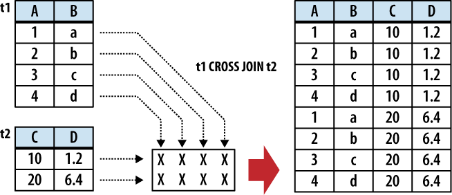 In a CROSS JOIN, each row from the first table is matched to each row in the second table.