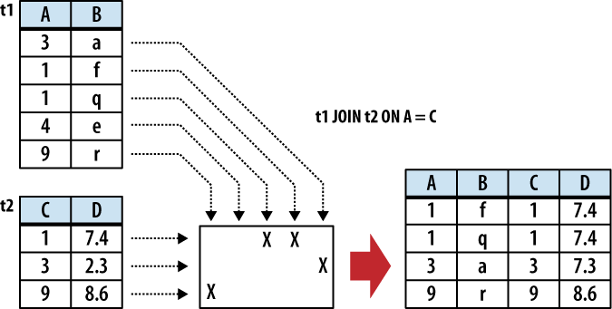 In an INNER JOIN, the rows are matched based off a condition.
