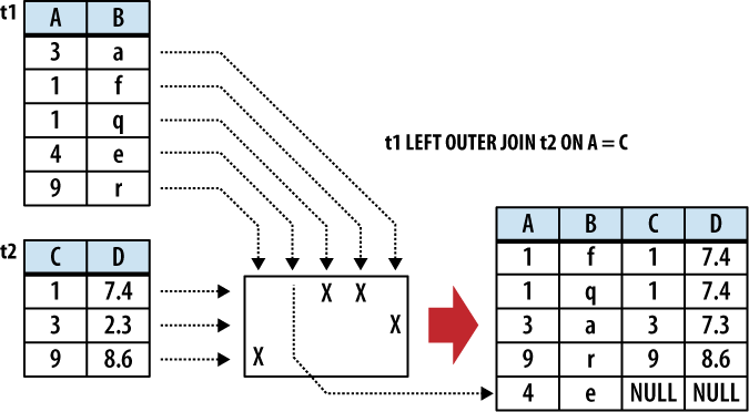 An OUTER JOIN is just like an INNER JOIN, only unmatched rows are included in the results table. This shows a LEFT OUTER JOIN, where unmatched rows from the left (t1) table are added to the results.