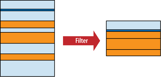 The WHERE clause filters rows based off a filter expression.