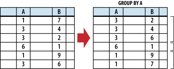 The GROUP BY clause groups rows based off a list of grouping expressions.