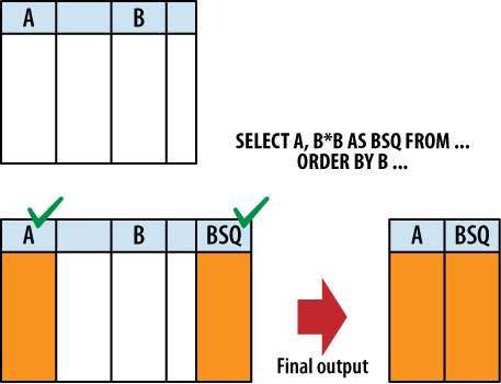 The SELECT heading tags specific columns for output. The unused columns are not removed until the query result is actually returned. Later SELECT clauses (such as ORDER BY) still have access to columns that are not part of the query result.