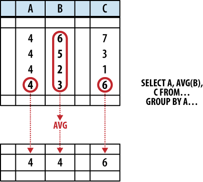 The SELECT header will flatten any row groups created by GROUP BY. This figure shows how different columns from one row-group are flattened into an output row. Any value not computed by an aggregate function comes from the last row. Because column A was used as a GROUP BY expression, all the rows are known to have the same value, and it is safe to return. Column B is run through an aggregate function, and is also safe to return. Column C is not safe to return, as the order of the rows within a group is undefined.
