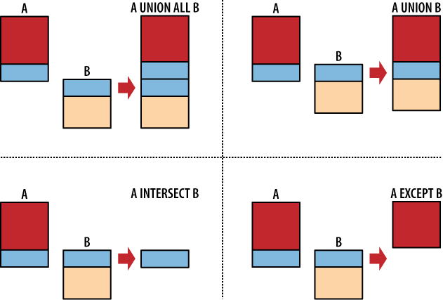The compound operators UNION ALL, UNION, INTERSECT and EXCEPT.