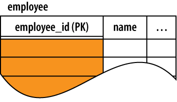 Primary keys are sometimes identified with the abbreviation PK. It is also common to use a double underline when diagramming the table.
