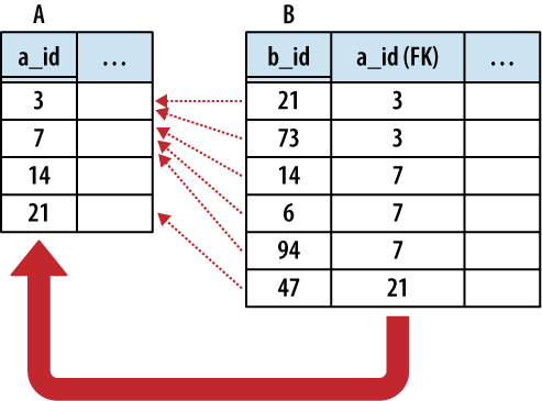 When building a one-to-many relationship, the primary keys must be unique, but foreign key columns may contain duplicate values. This means a one-to-many relationship must have the foreign key on the many side. Here we see a foreign key value in Table B refer to the primary key in Table A.