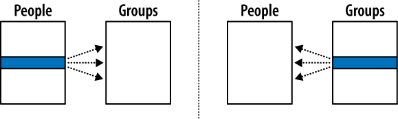 A many-to-many relationship is like two one-to-many relationships built across each other. In this example, each individual person can be a member of one or more groups, while each group can contain one or more people.