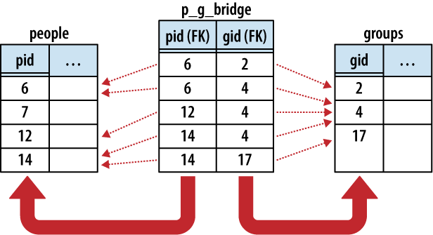 Implementing a many-to-many relationship requires a bridge table. In this example, each row of the bridge table represents a membership of one person in one group. Note that the primary key of the bridge table is a multicolumn key over (p_id, g_id). This keeps memberships unique.