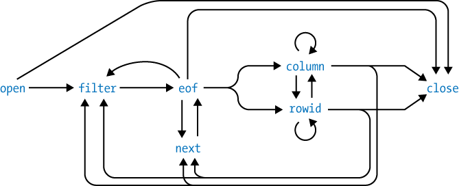 The lifespan of a virtual table cursor. This shows the possible calling sequences for the cursor functions of a virtual table module.