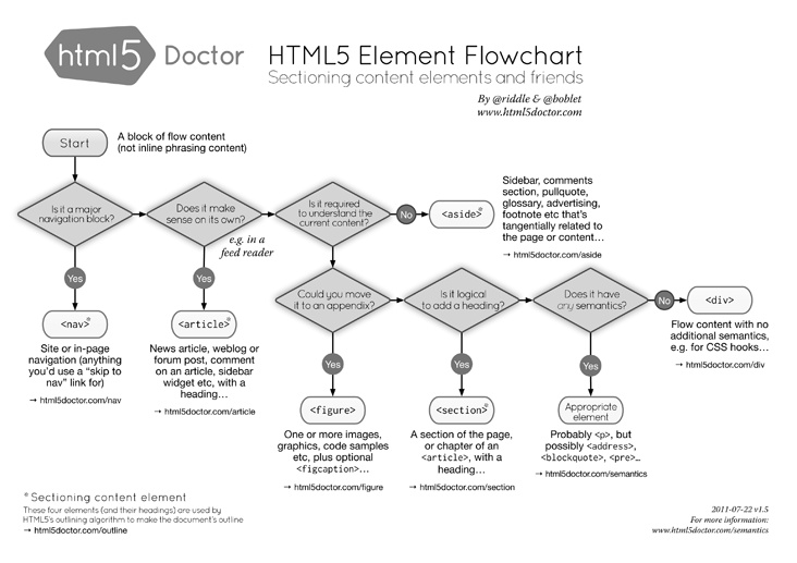If you’re confused about which sectioning element is the correct one to use, the HTML5 Doctor has the answer.