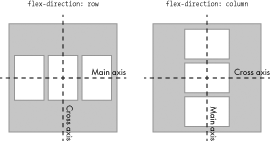 The main and cross axes depend on whether the flex children are in rows or columns.