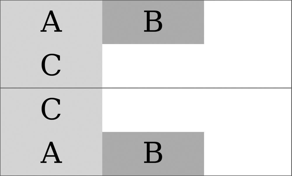 Comparing values for the flex-wrap property. The upper example has a value of wrap, so element C appears in a new line below; whereas in the lower example, the value is wrap-reverse, so element C is on a new line above.