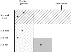 A simple 3×3 grid showing the core terms used in the CSS Grid Layout syntax