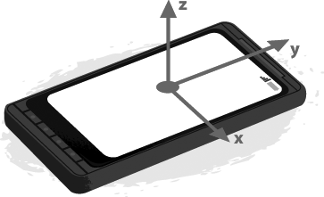 (This image is taken from the Mozilla Developer Network [MDN] article, “Orientation and Motion Data Explained”: . It is used under a Creative Commons license.)