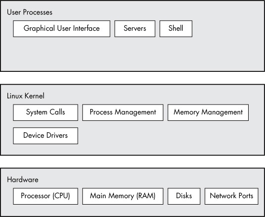 General Linux system organization
