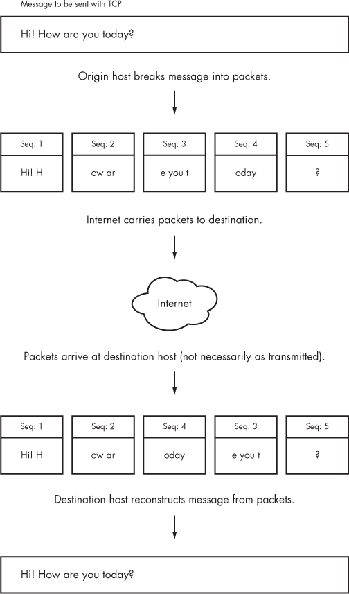 Sending a message with TCP