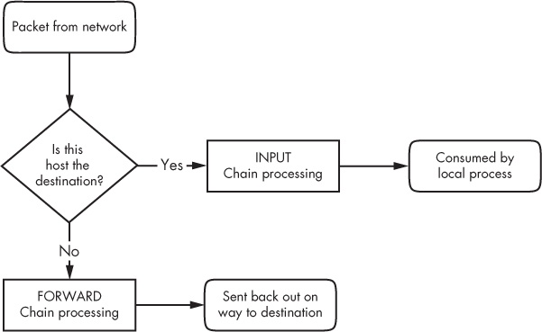 Chain-processing sequence for incoming packets from a network