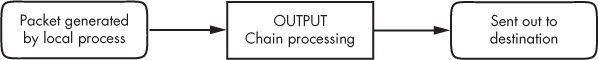 Chain-processing sequence for incoming packets from a local process