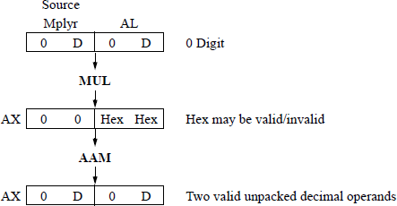 Figure showing sequence of operations for the MUL and AAM instructions.
